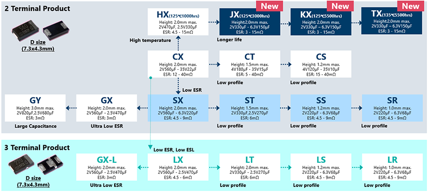 Chart - Panasonic Electronic Components SP-Cap Polymer Aluminum Capacitors